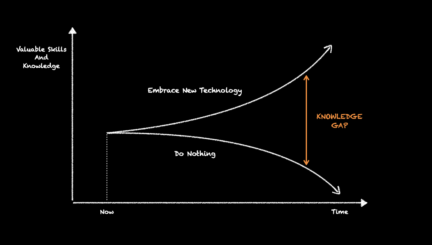 Technology's Impact on Skills and Knowledge